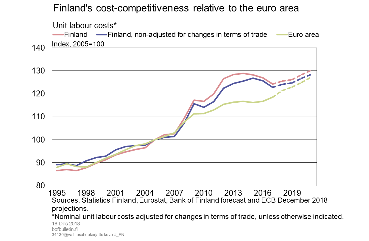 Finland's cost-competitiveness relative to the euro area