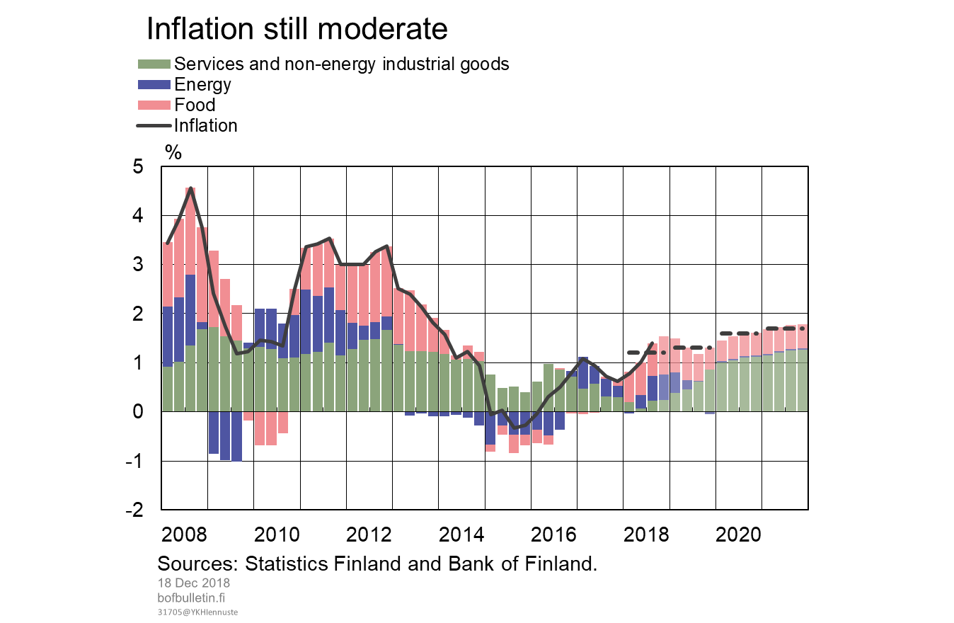 Inflation still moderate