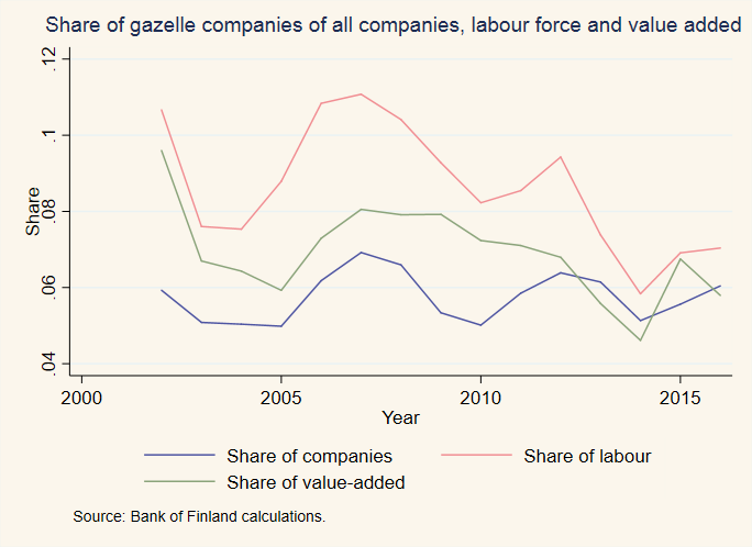 Share of gazelle companies of all companies, labour force and value added