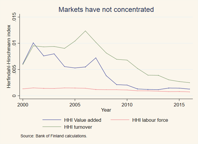 Markets have not concentrated