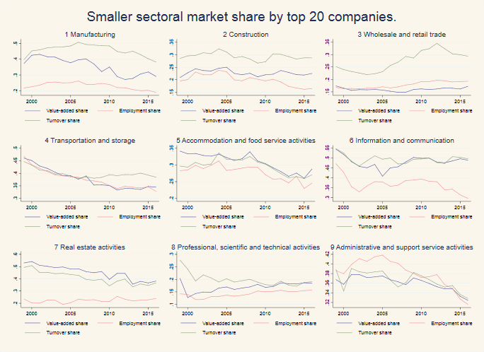 Smaller sectoral market share by top 20 companies