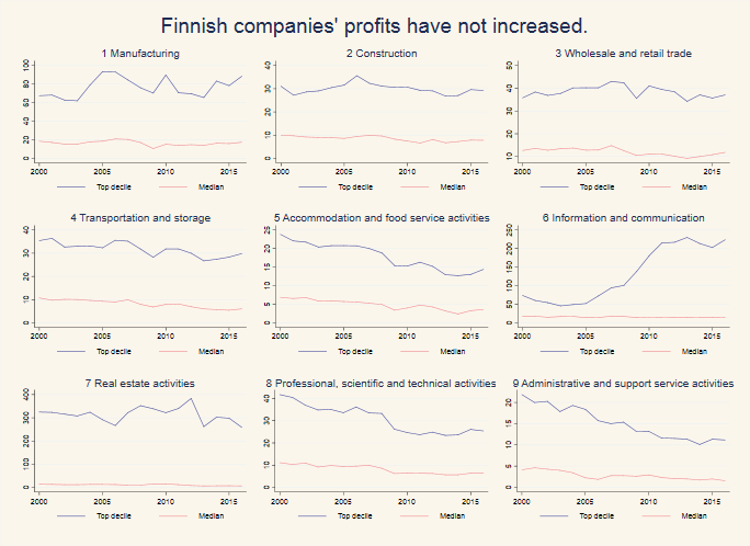 Finnish companies' profits have not increased