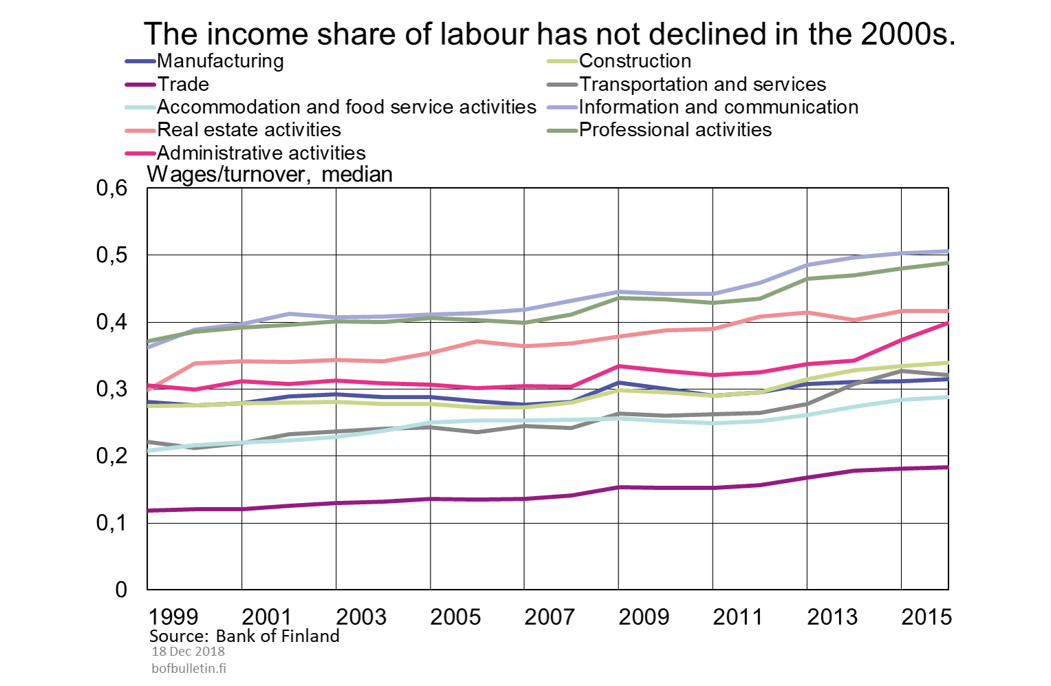 The income share of labour has not declined in the 2000s