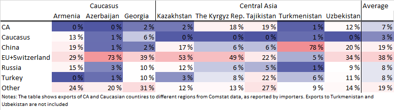 Caucasus and Central Asia, exports by region