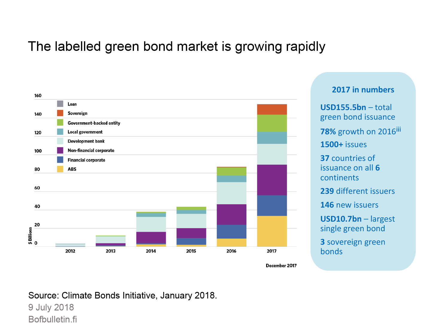 Green bond market development 2012–2017