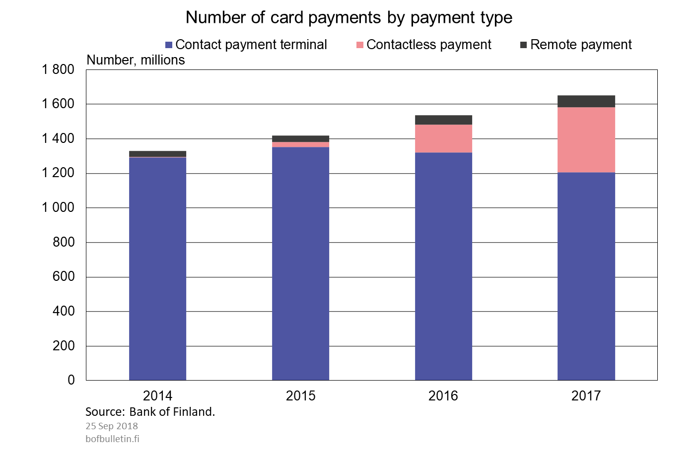 Number of card payments by payment type