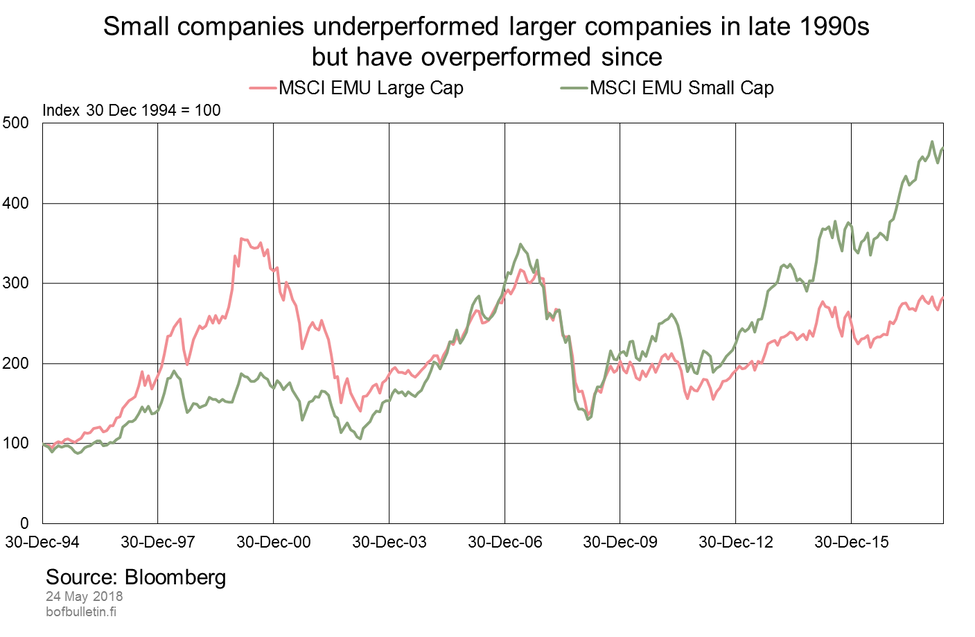 Small companies underperformed larger companies in late 1990s but have overperformed since