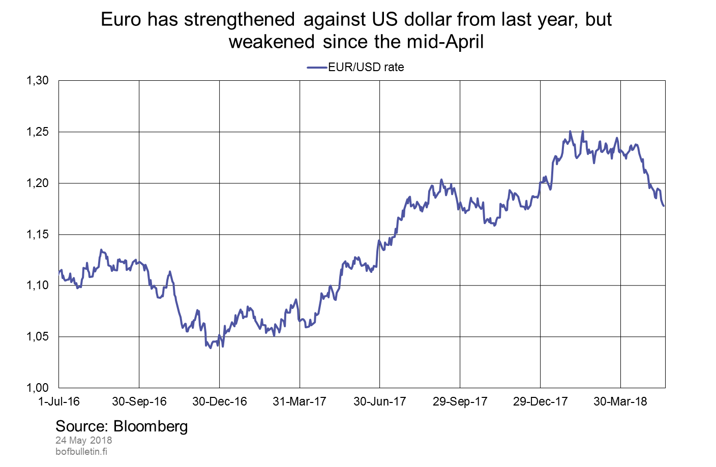 Euro has strengthened against US dollar from last year, but weakened since the mid-April