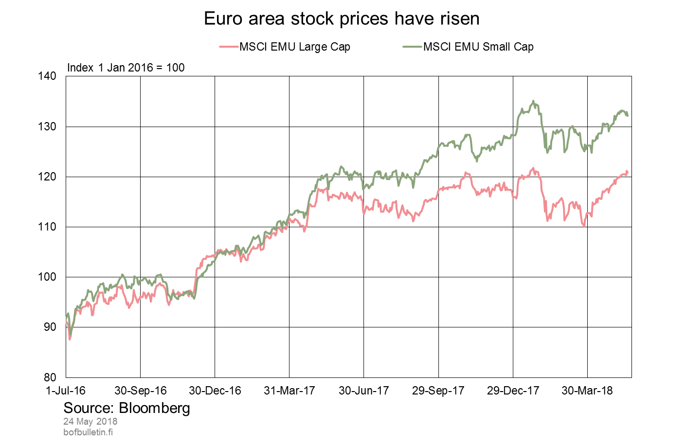 Euro area stock prices have risen