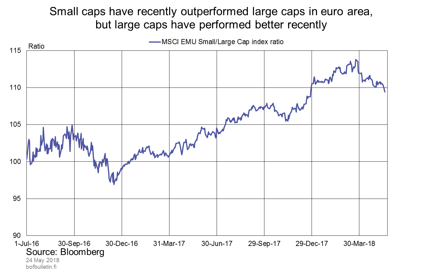 Small caps have recently outperformed large caps in euro area, but large caps have performed better recently