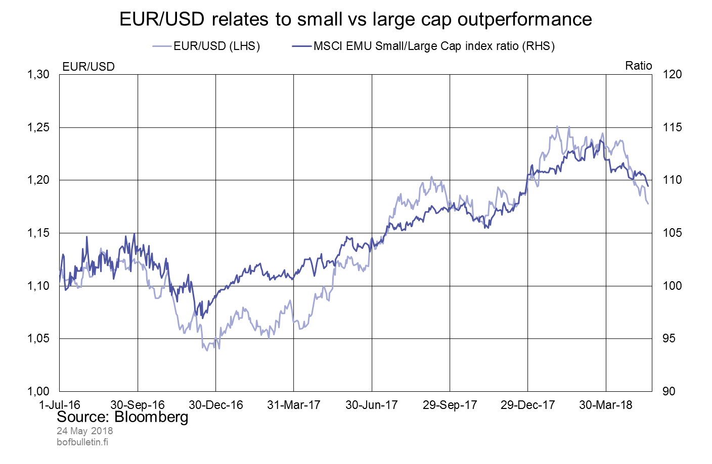 EUR/USD relates to small vs large cap outperformance