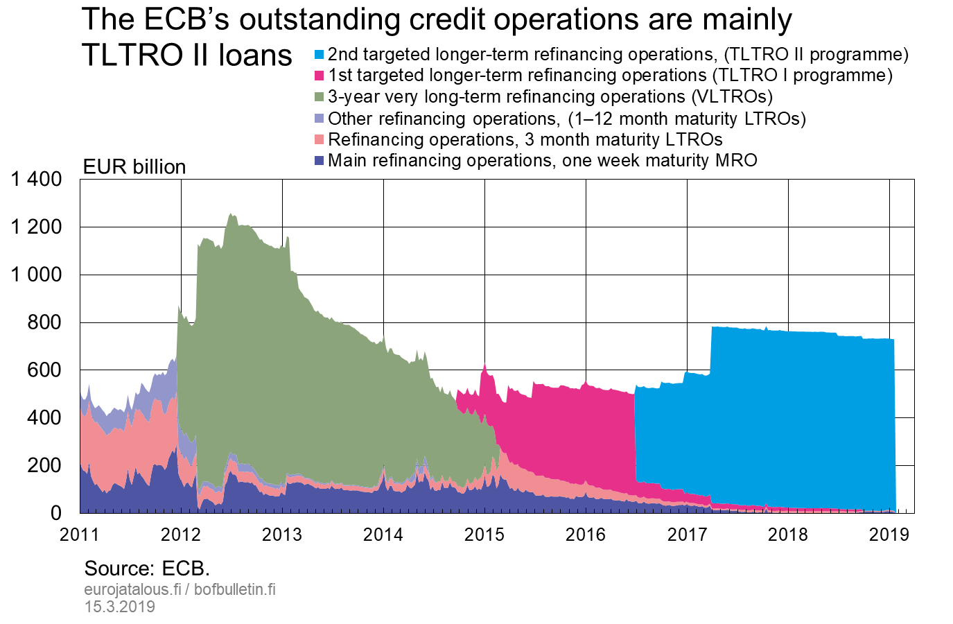 The ECB's outstanding credit operations are mainly TLTRO II loans