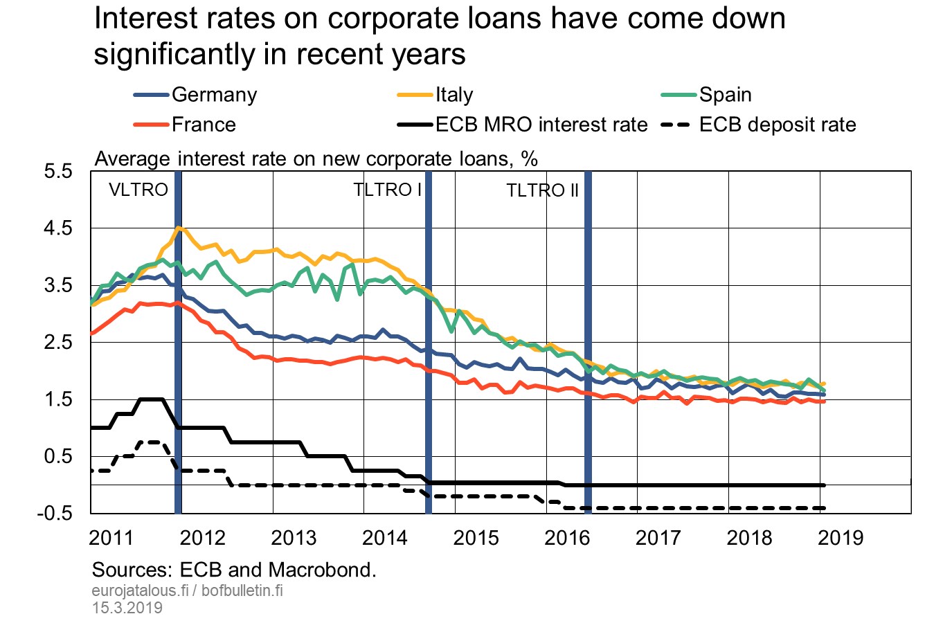 Interest rates on corporate loans have come down significantly in recent years