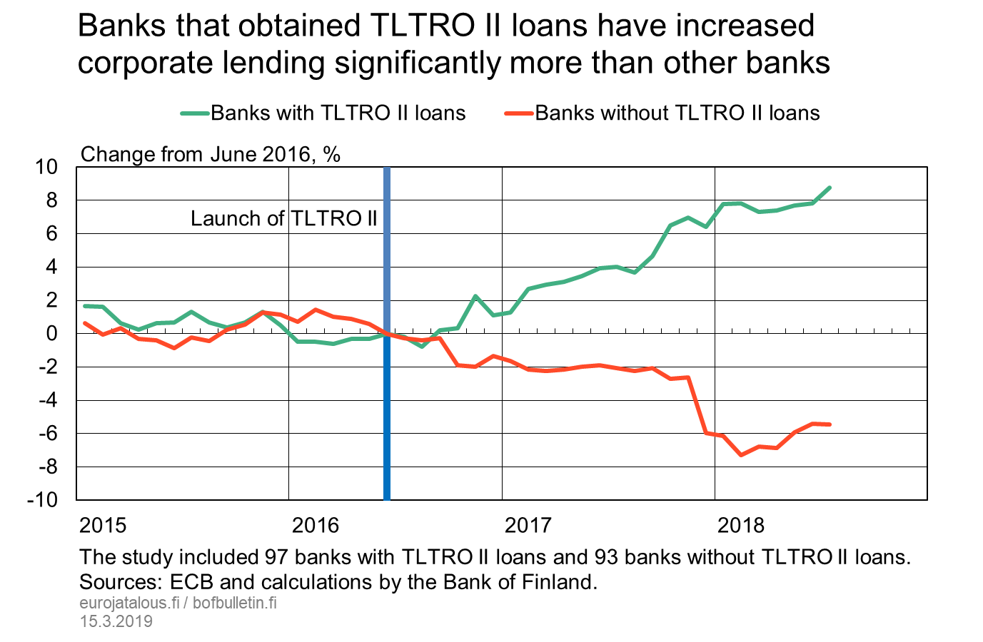 Banks that obtained TLTRO II loans have increased corporate lending significantly more than other banks