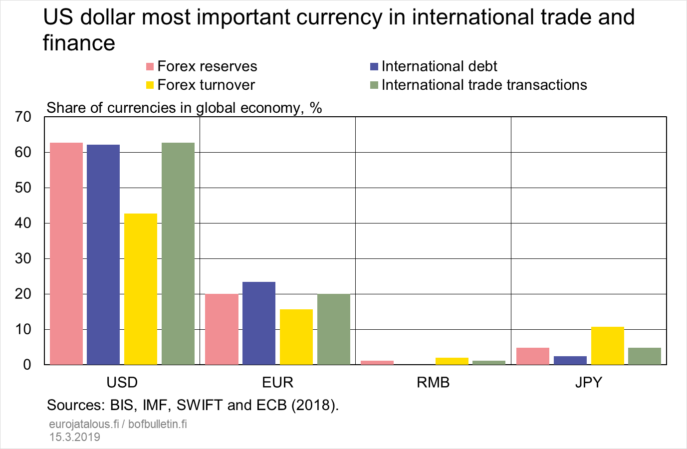 US dollar most important currency in international trade and finance