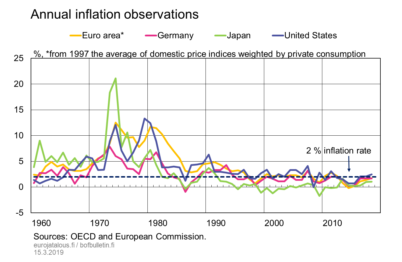 Annual inflation observations