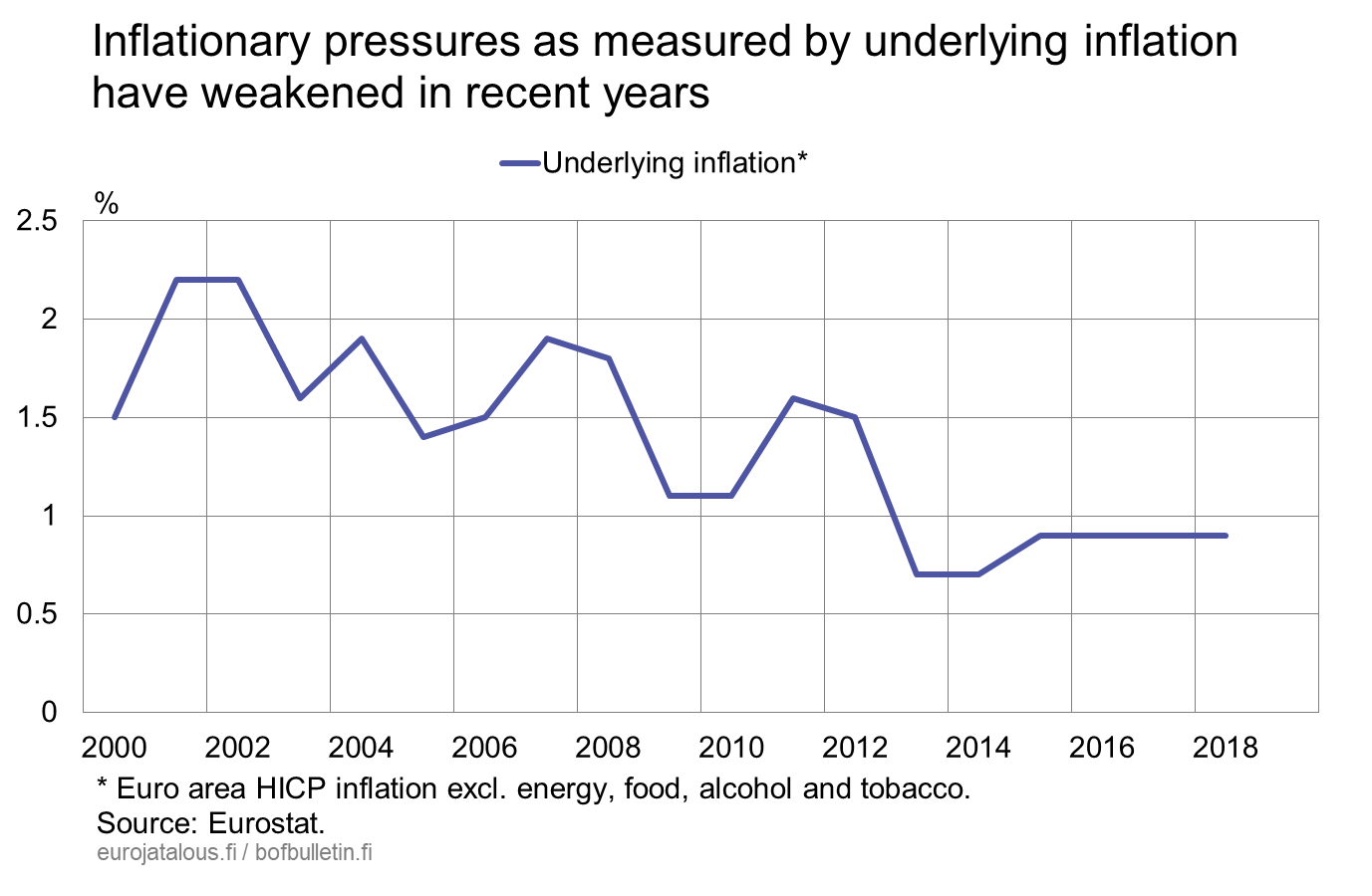 Inflationary pressures as measured by underlying inflation have weakened in recent years