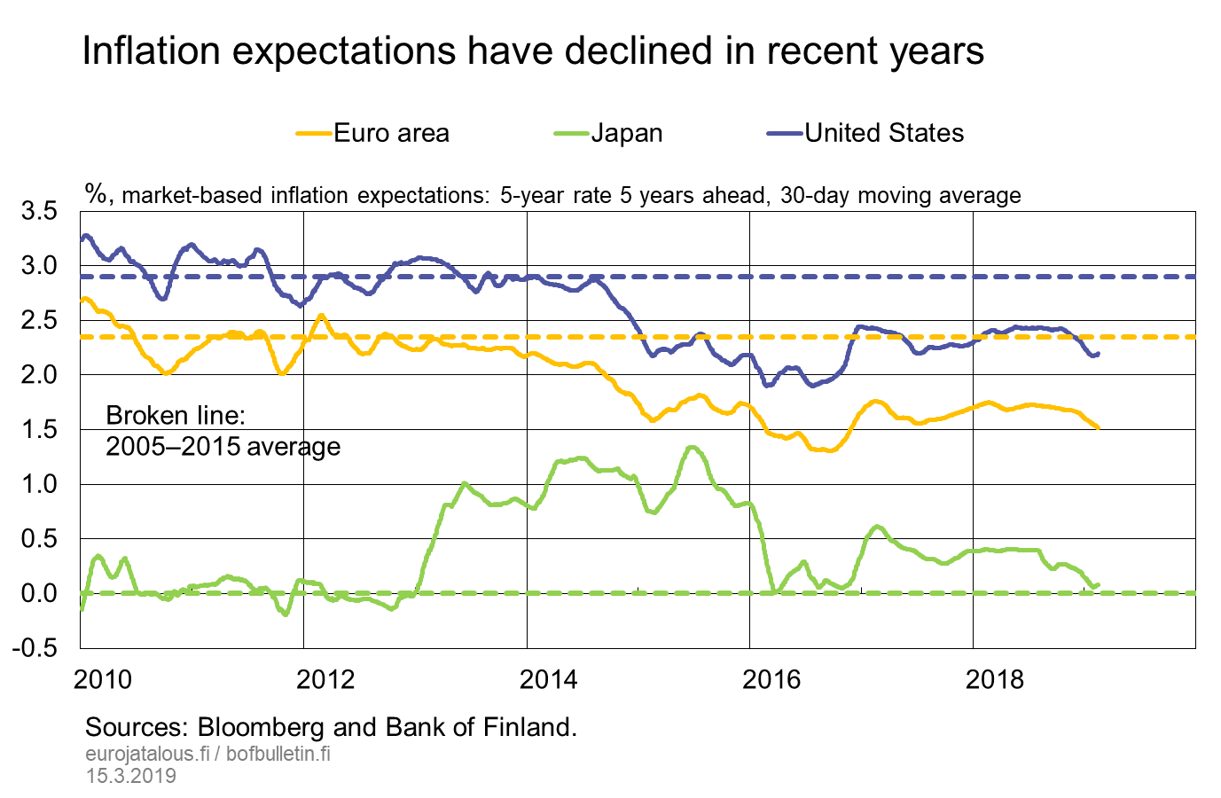 Inflation expectations have decline in recent years