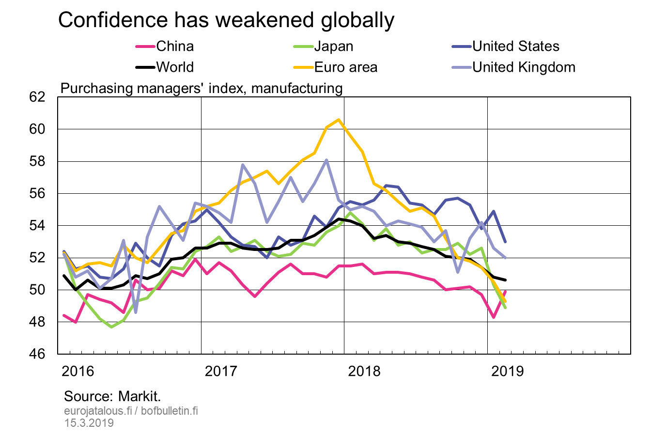 Confidence has weakened globally