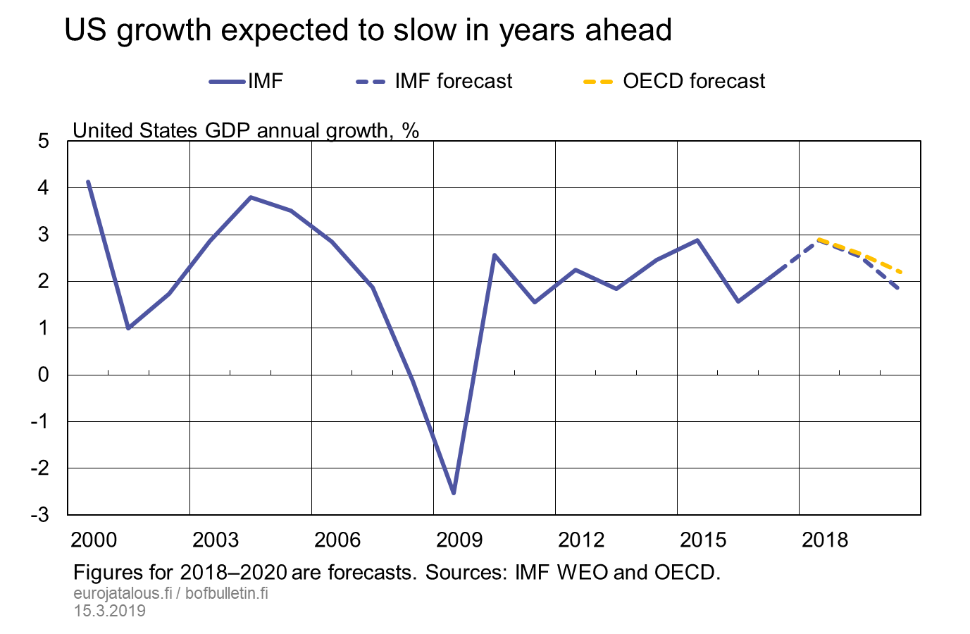 US growth expected to slow in years ahead