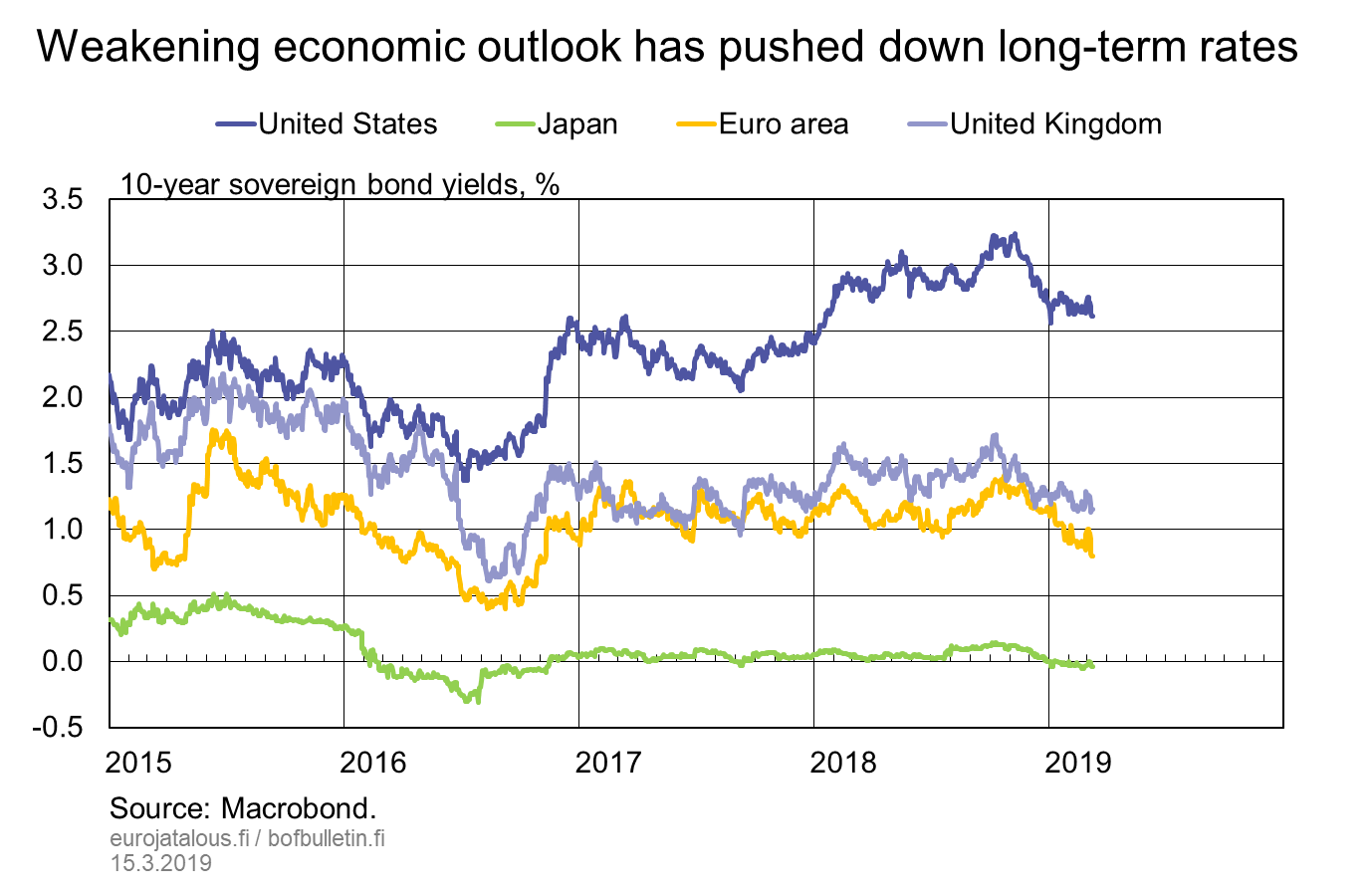 Weakening economic outlook has pushed down long-term rates