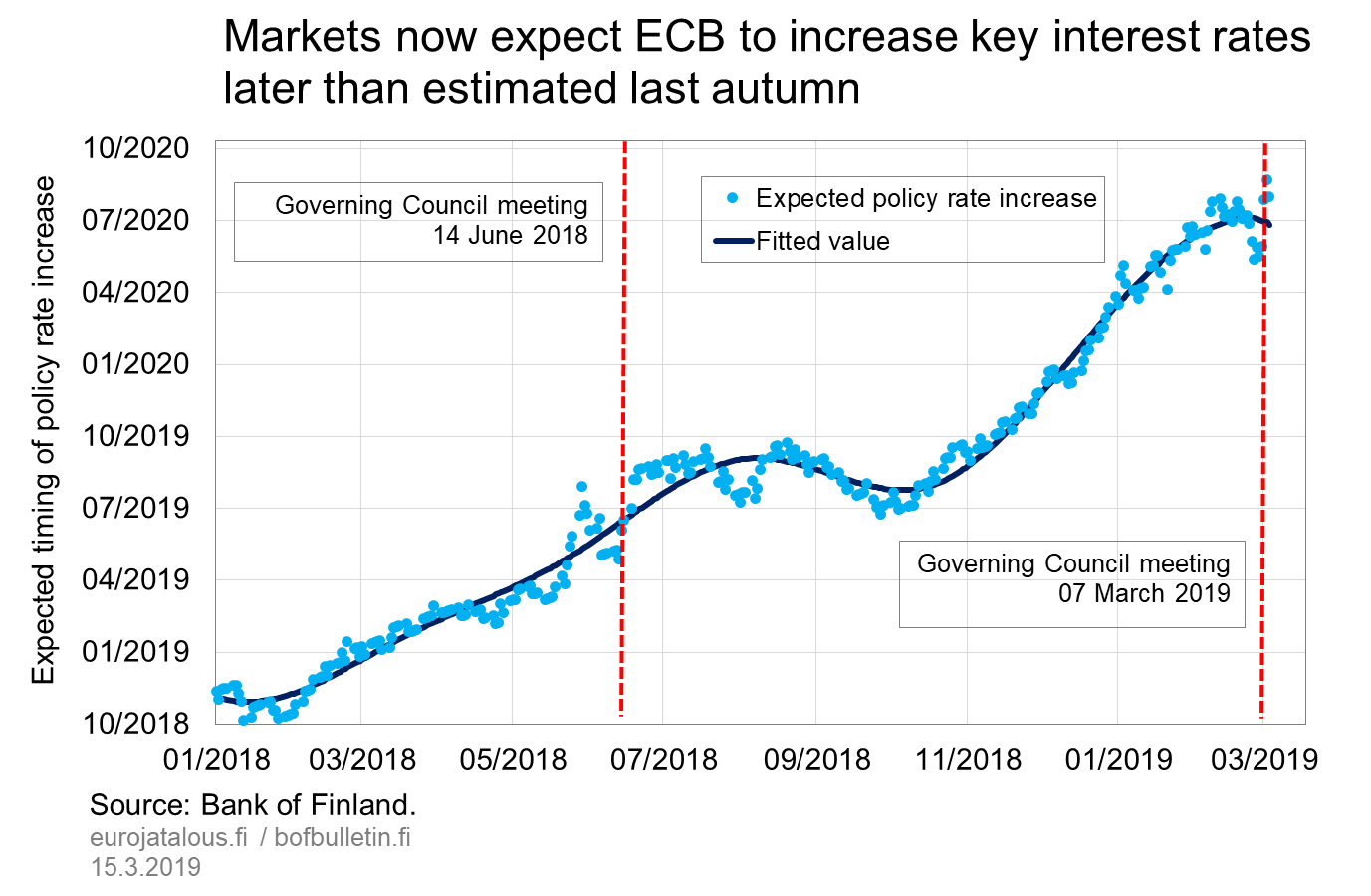 Markets now expect ECB to increase key interest rates later than estimated last autumn