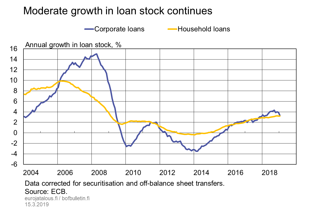 Moderate growth in loan stock continues