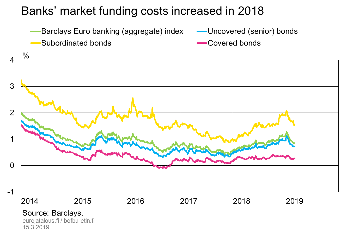 Banks' market funding costs increased in 2018