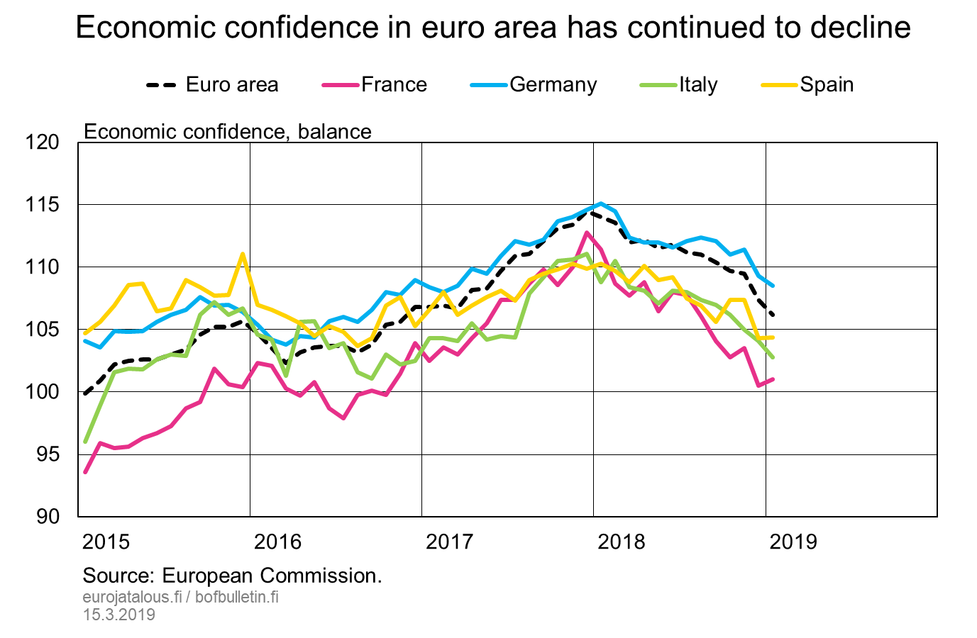 Economic confidence in euro area has continued to decline