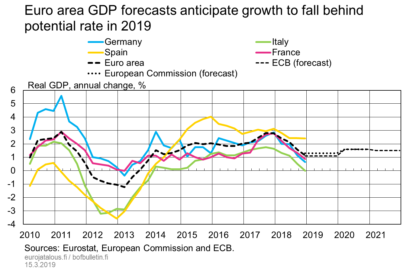 Euro area GDP forecasts anticipate growth to fall behind potential rate in 2019