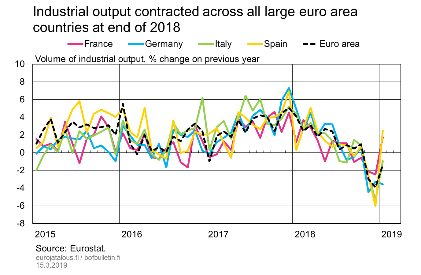 Industrial output contracted across all large euro area countries at end of 2018