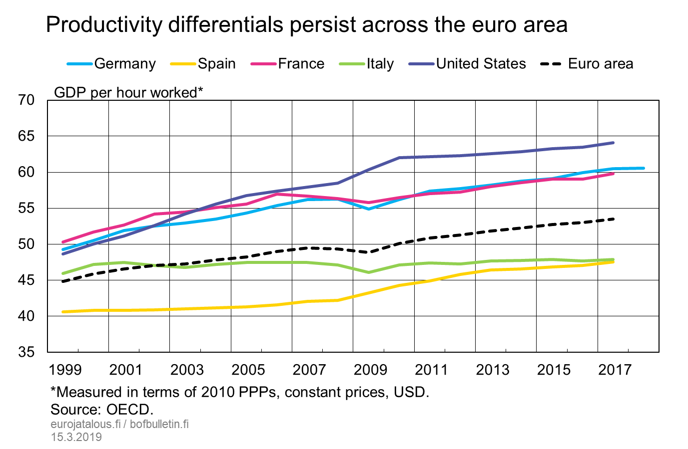 Productivity differentials persist across the euro area