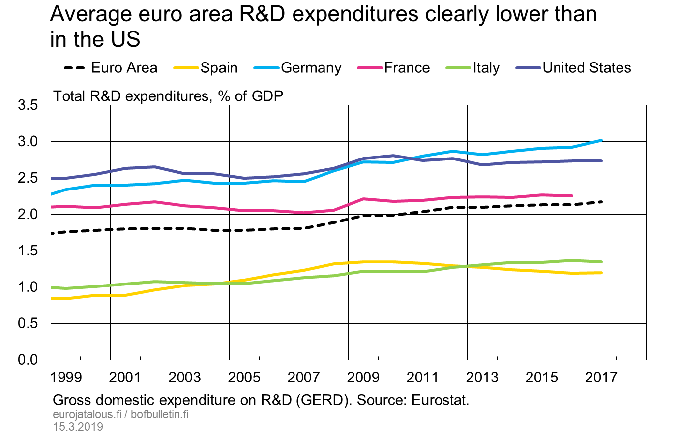 Average euro area R&D expenditures clearly lower than in the US