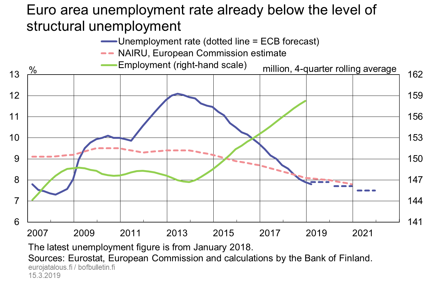 Euro area unemployment rate already below the level of structural unemployment