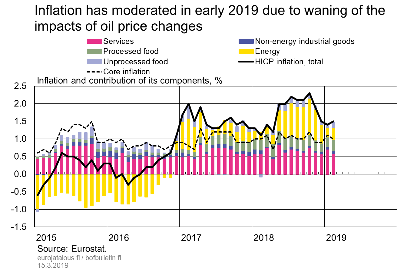 Inflation has moderated in early 2019 due to waning of the impacts of oil price changes