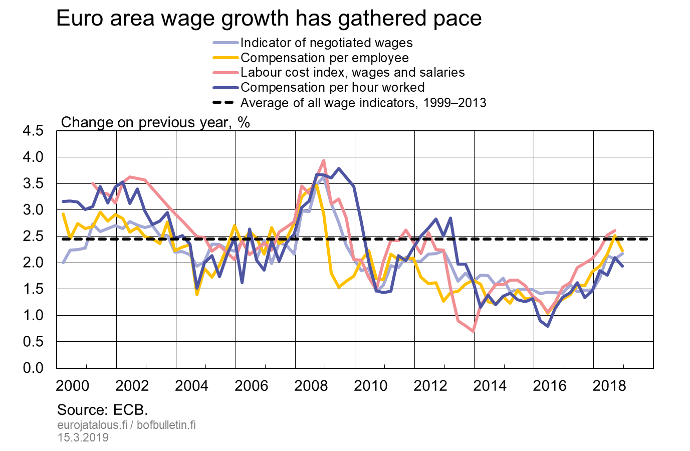 Euro area wage growth has gathered pace