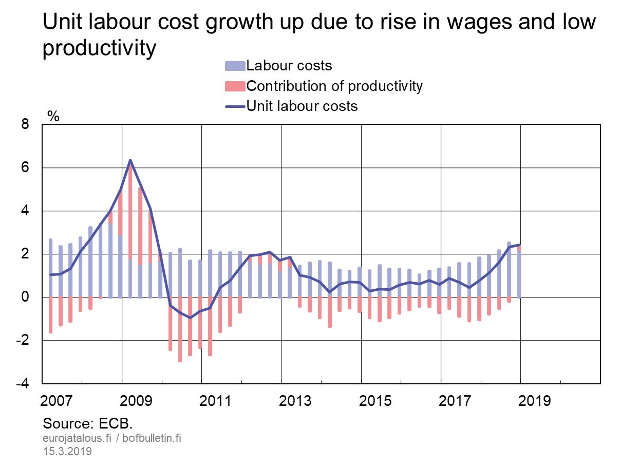 Unit labour cost growth up due to rise in wages and low productivity