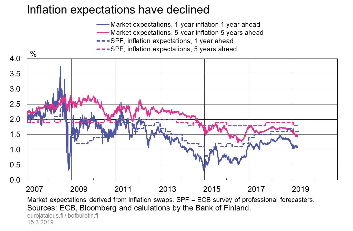 Inflation expectations have declined