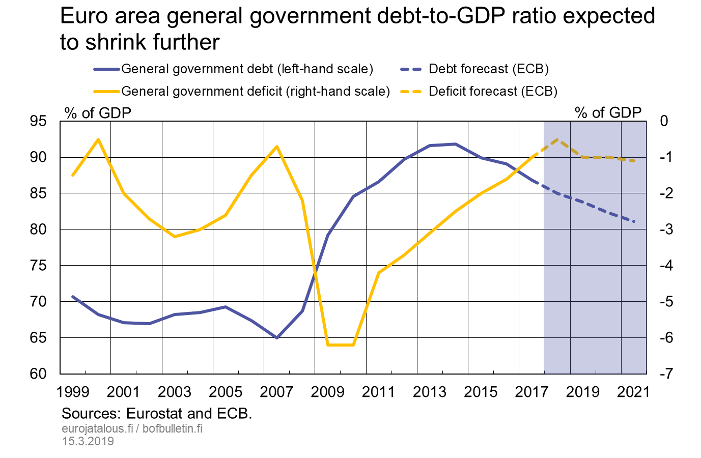 Euro area general government debt-to-GDP ratio expected to shrink further