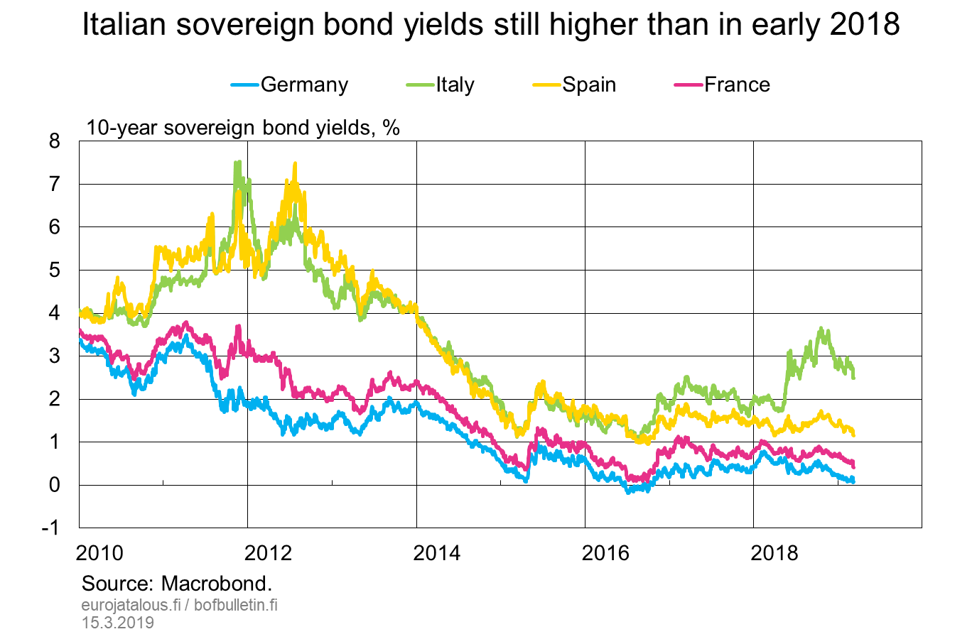 Italian sovereign bond yields still higher than in early 2018