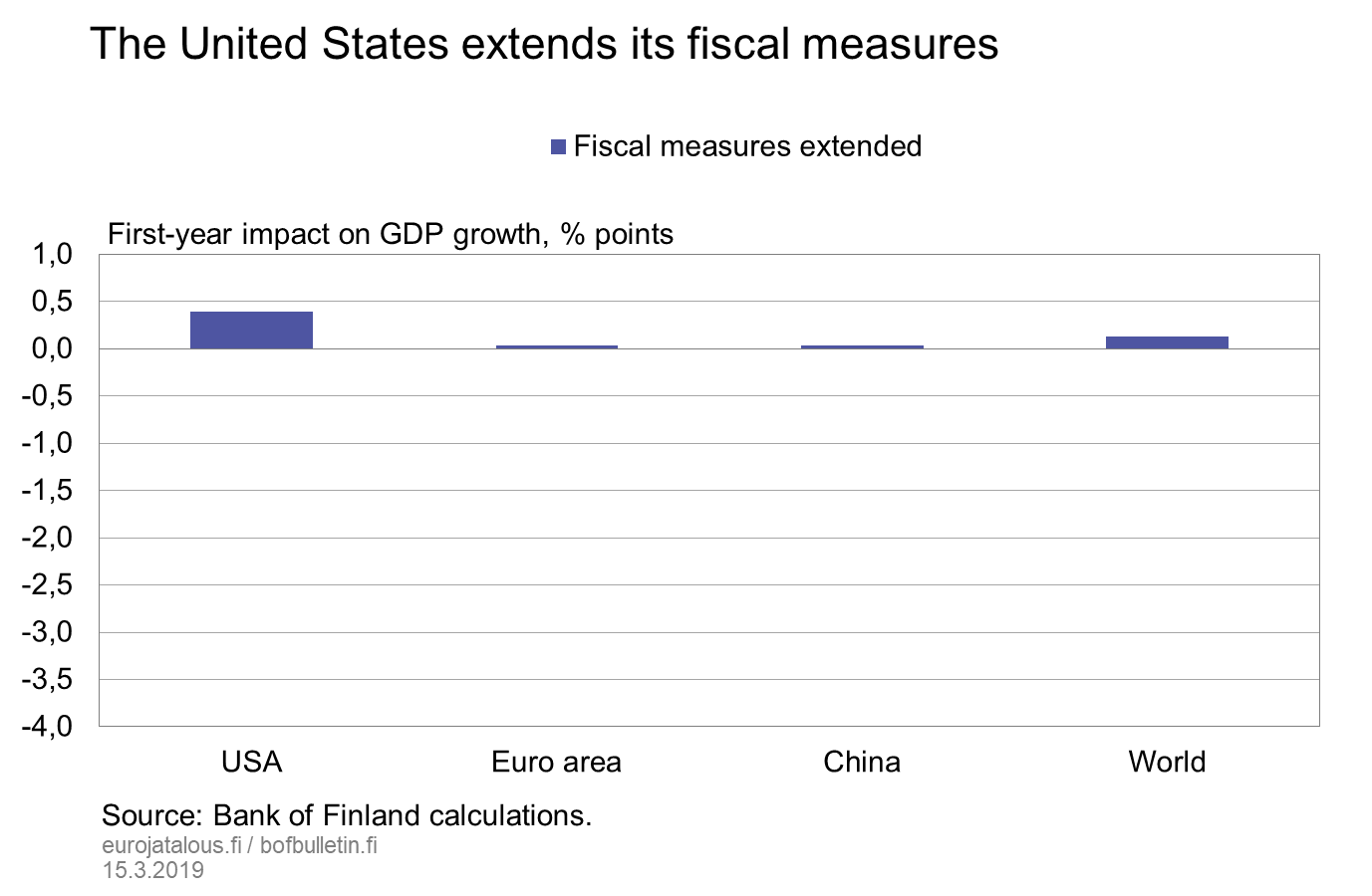 The United States extends its fiscal measures