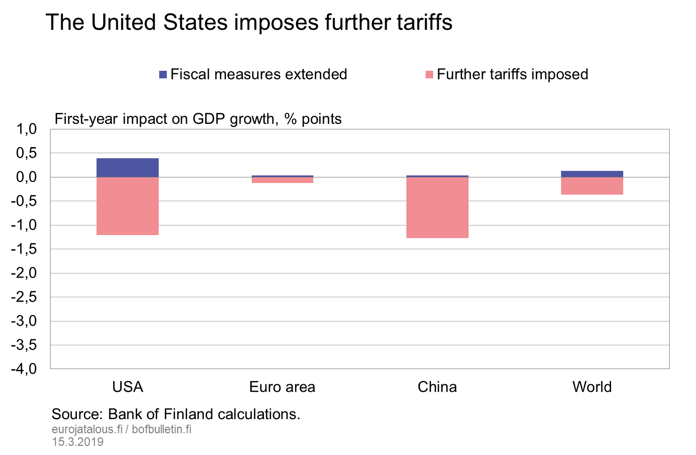 The United States imposes further tariffs