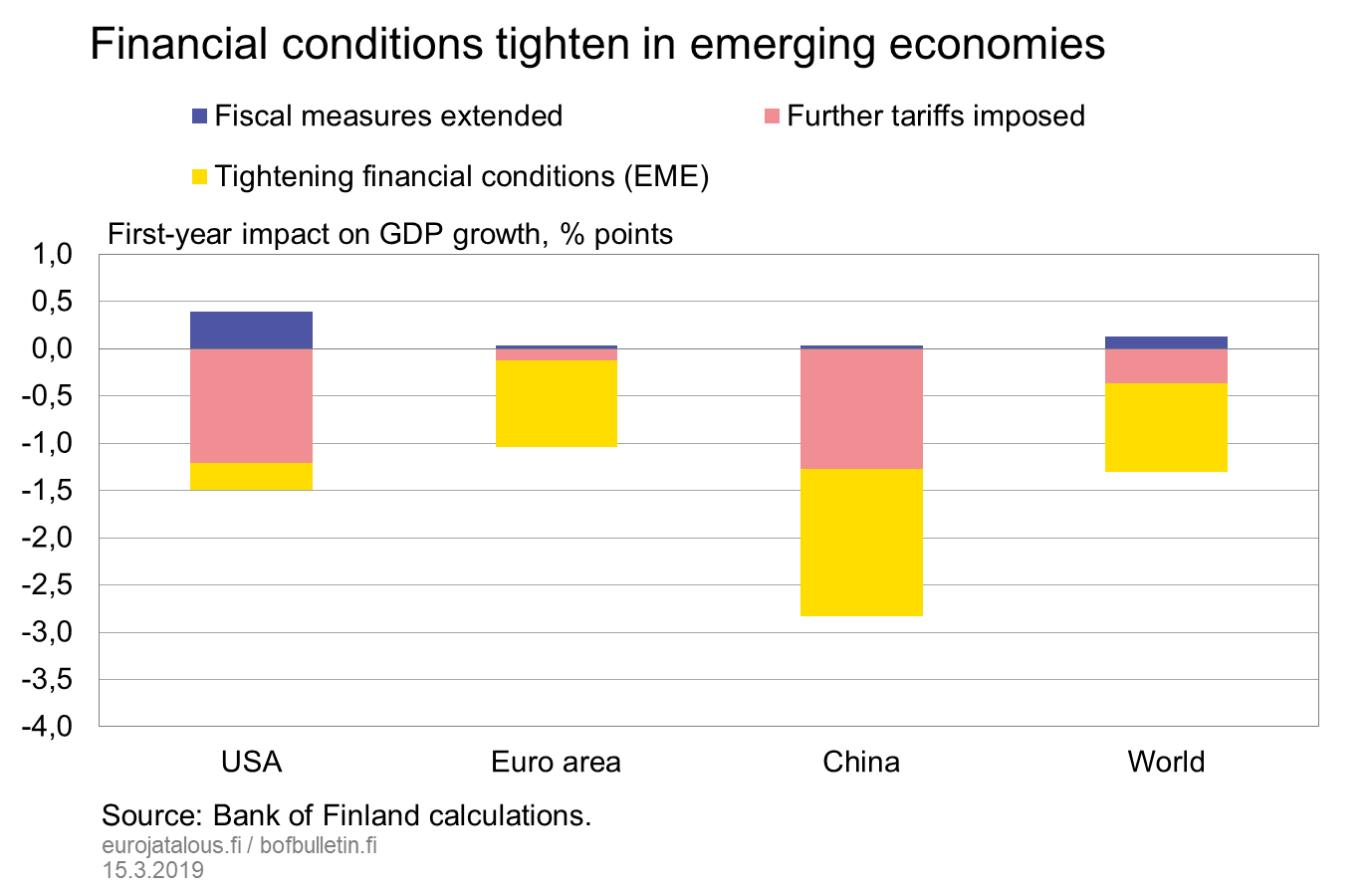 Financial conditions tighten in emerging economies