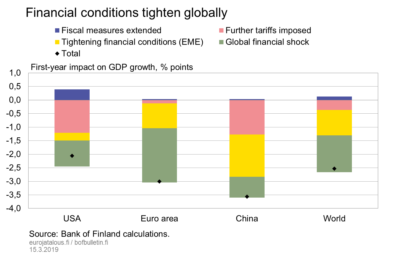 Financial conditions tighten globally