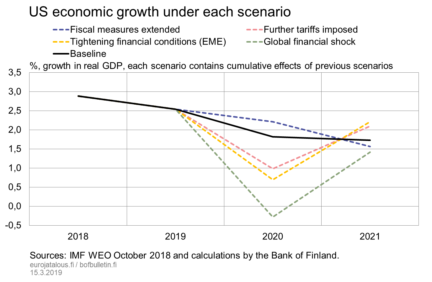 US economic growth under each scenario