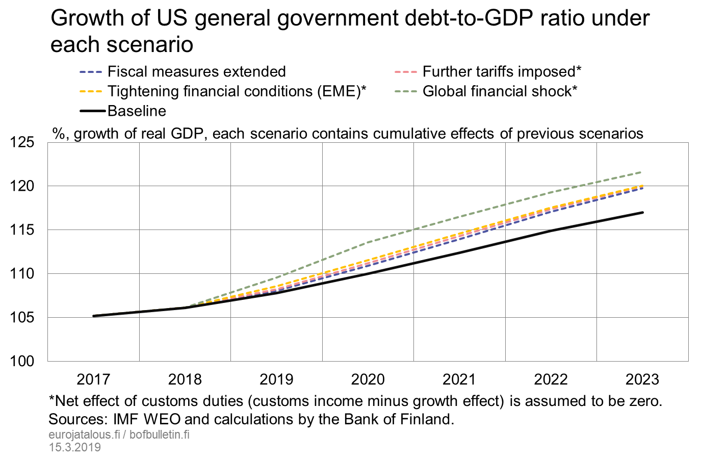 Growth of US general government dept-to-GDP ratio under each scenario