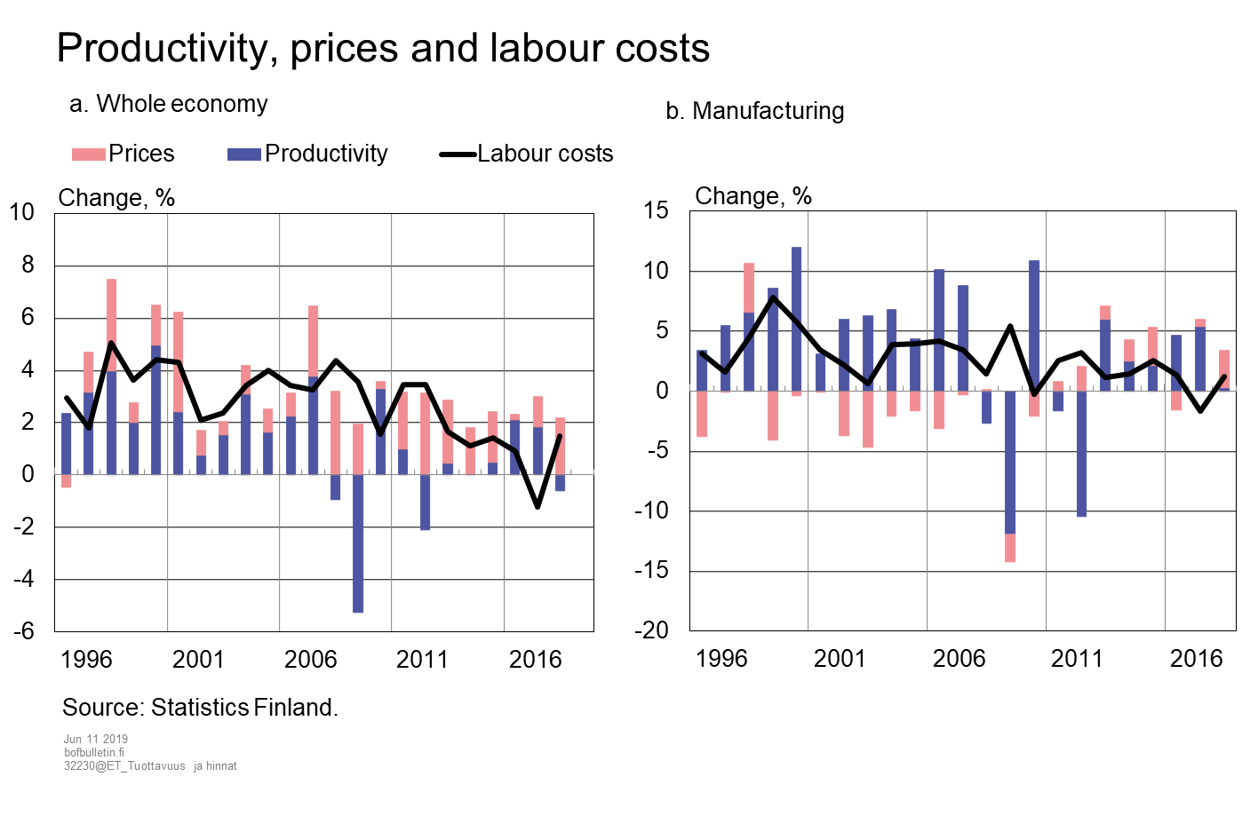 Productivity, prices and labour costs