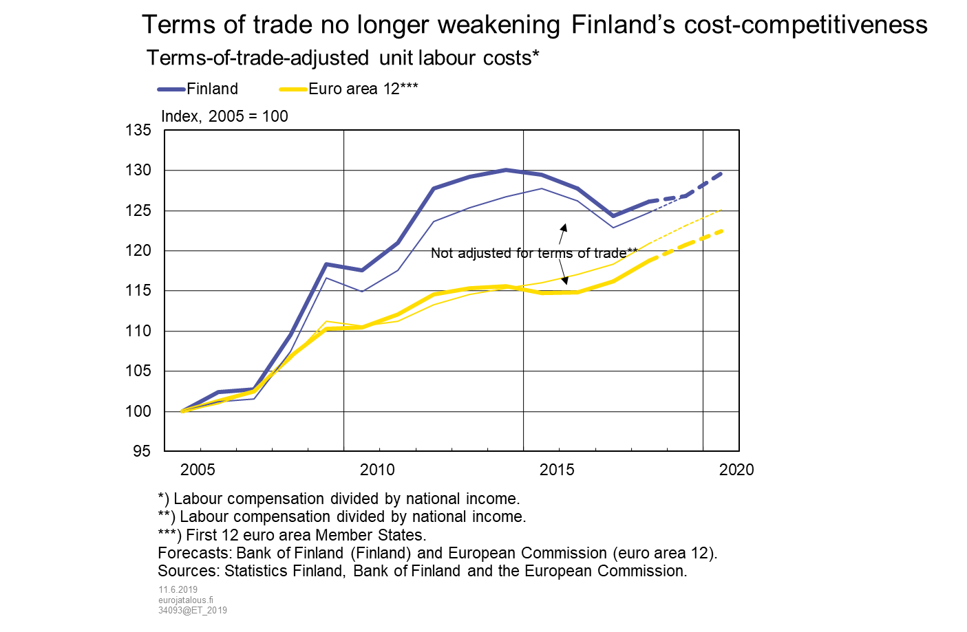 Terms of trade no longer weakening Finland's cost-competitiveness