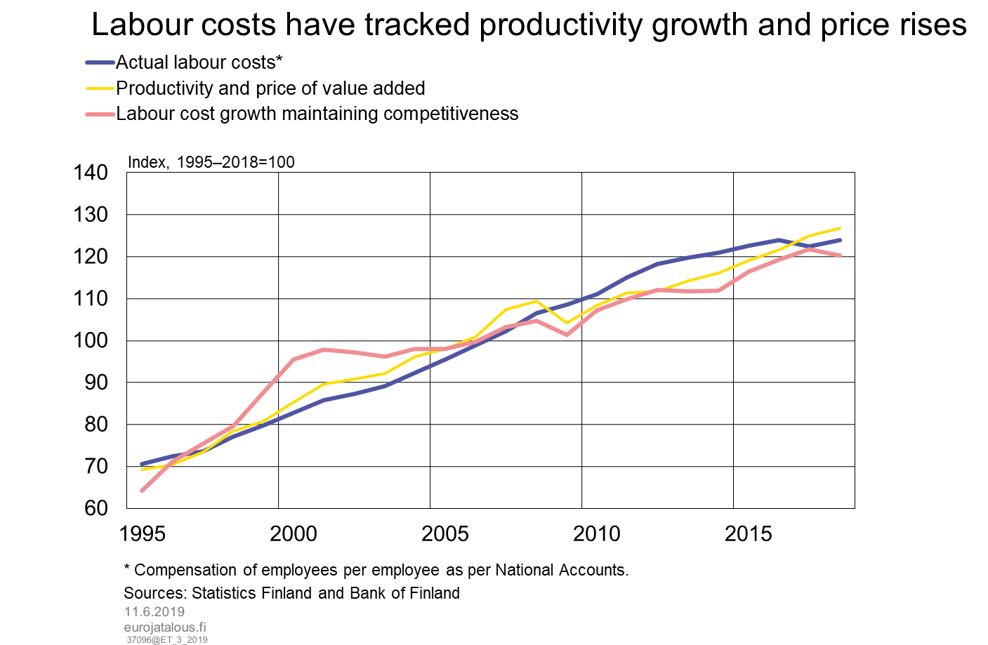 Labour costs have tracked productivity growth and price rises