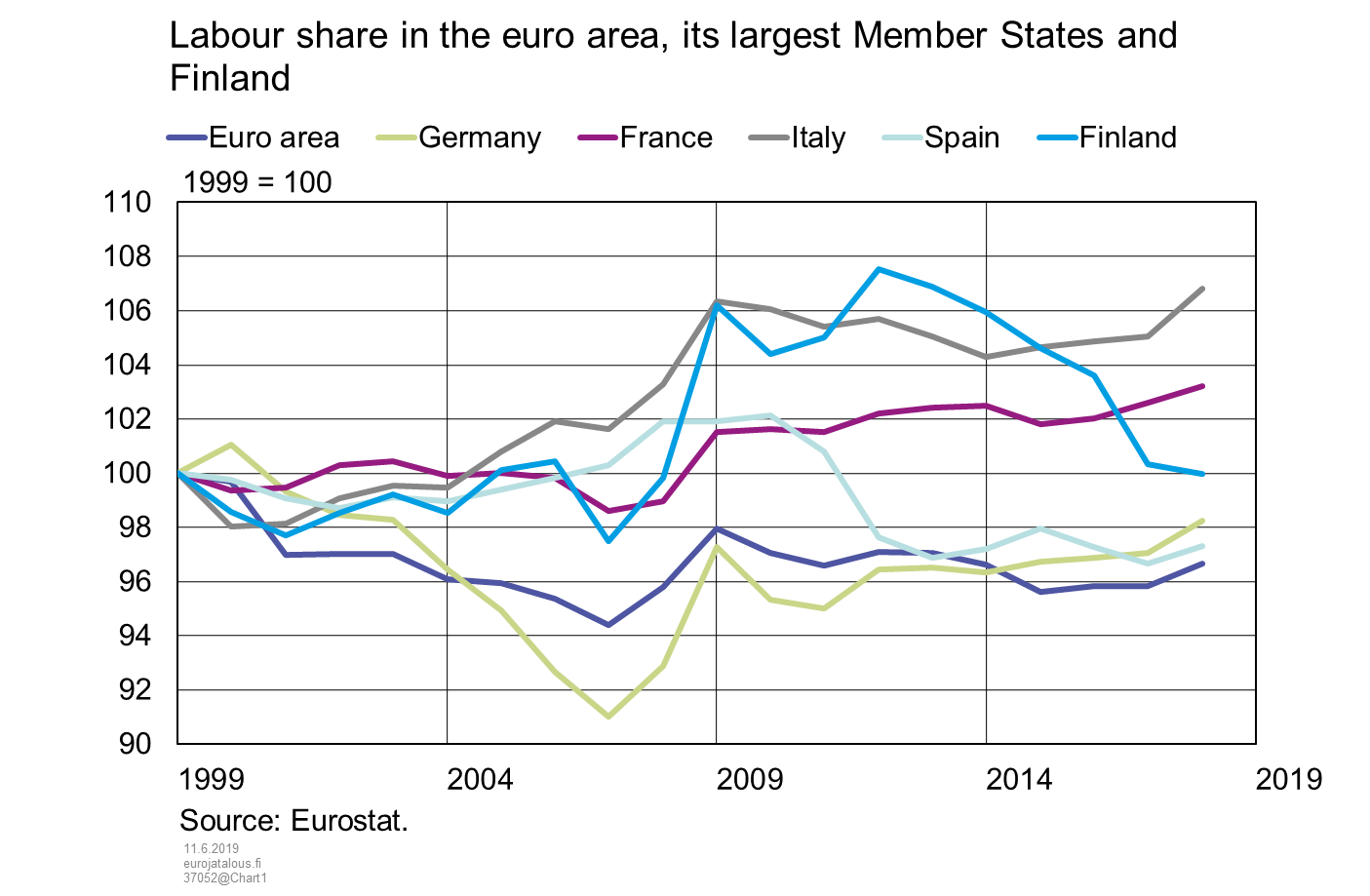 Labour share in the euro area, its largest Member States and Finland